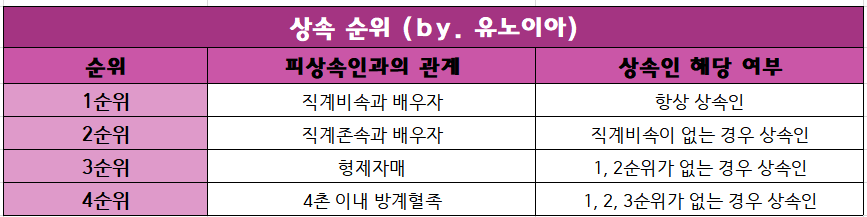 상속-순위-안내표