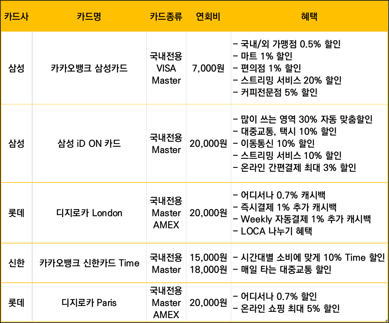 신용카드5종 비교