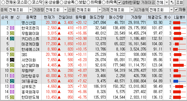  12월8일 코스피 코스닥 상한가 포함 상승률 상위 종목 TOP 100