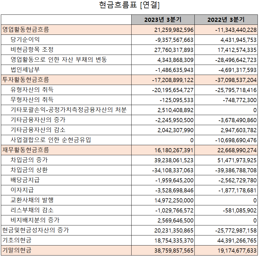 에프에스티 - 현금흐름표