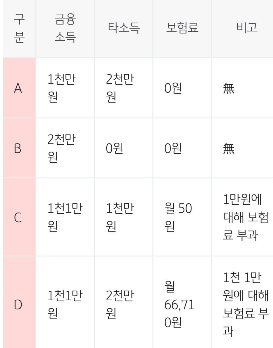 건강보험료 금융소득 합산기준