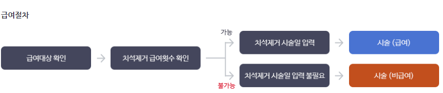 스케일링 급여적용 절차