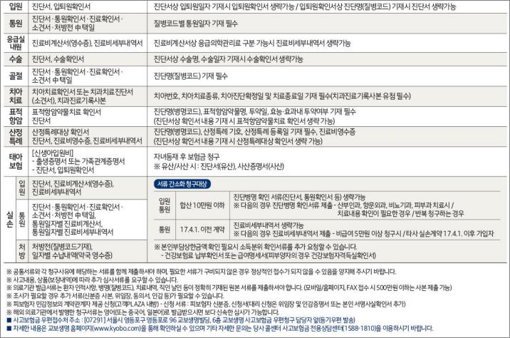 교보생명-보험금-청구-구비서류