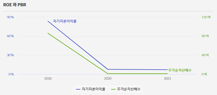 BRMK ROE와 PBR 그래프