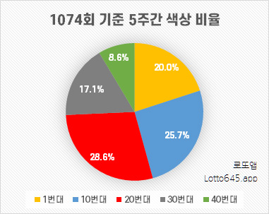 1074회 5주간 당첨 번호 색상 비율