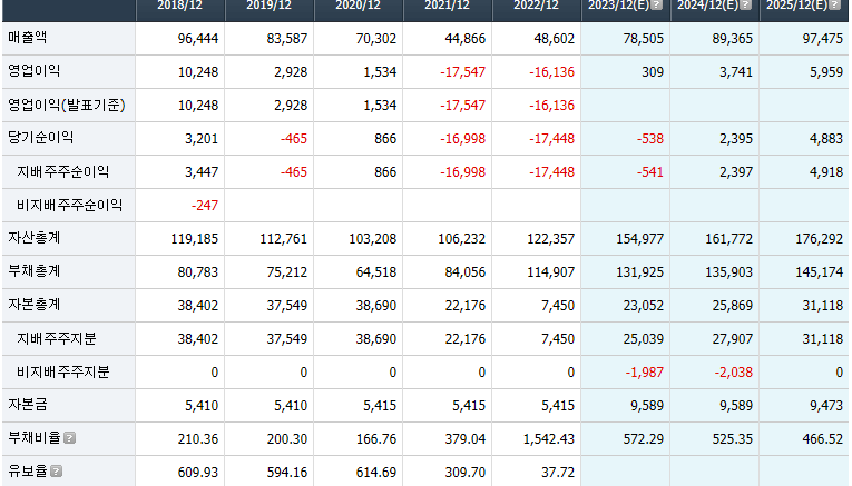 한화오션 대우조선해양 재무정보