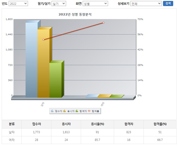 자동차정비산업기사 실기합격률