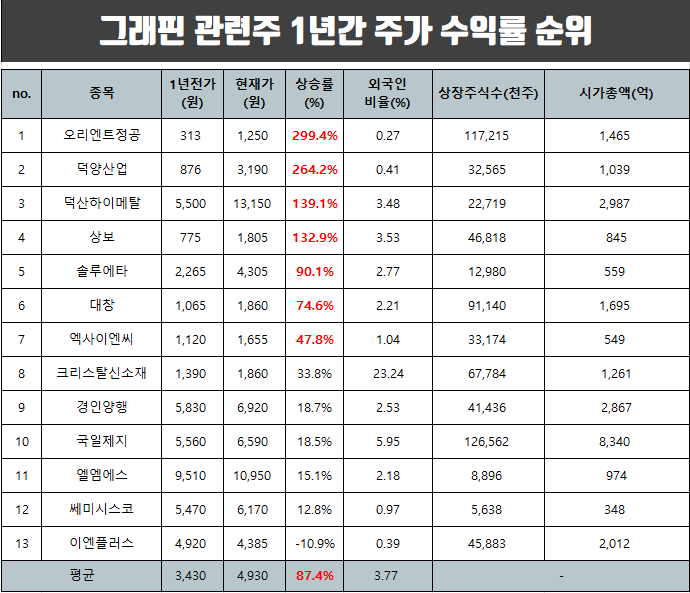  그래핀 관련주 1년 평균 수익률 순위와 주요 소식 정리.