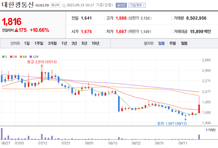 대한광통신 주가