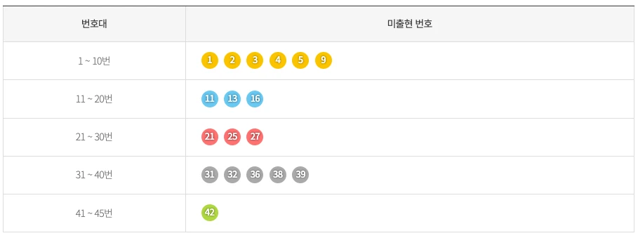 최근 5주간 미출현 번호