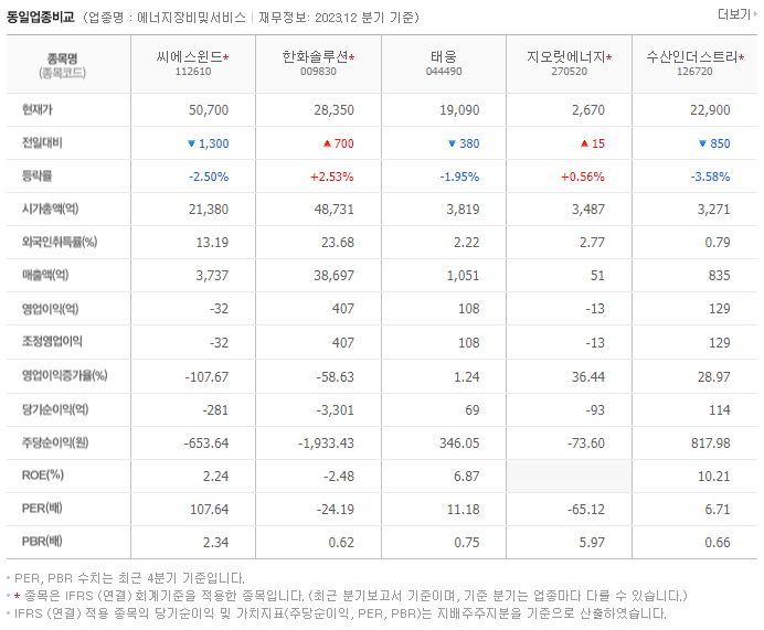 씨에스윈드_동종업비교자료