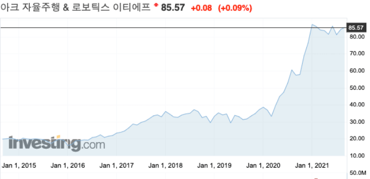 ARKQ 주가 그래프