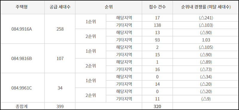 장흥역 경남아너스빌 북한산뷰4블록 최종 청약 결과