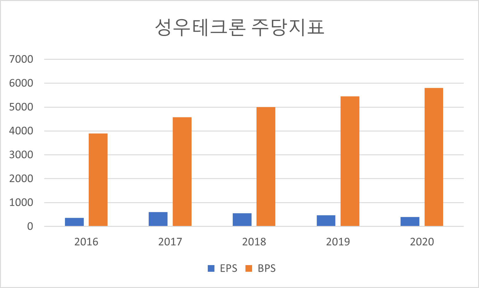 성우테크론 주당지표