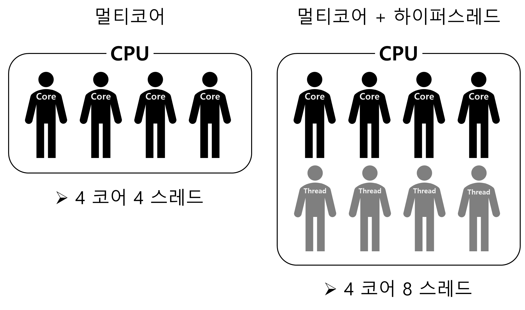 멀티코어와 하이퍼스레드에 대한 설명