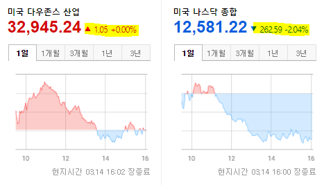 미국 증시 현황