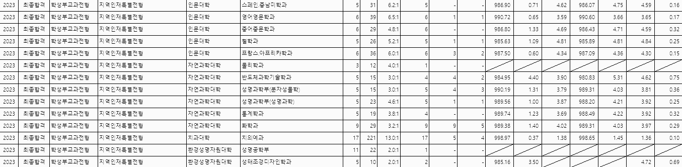 학생부교과 (지역인재특별전형) - 3