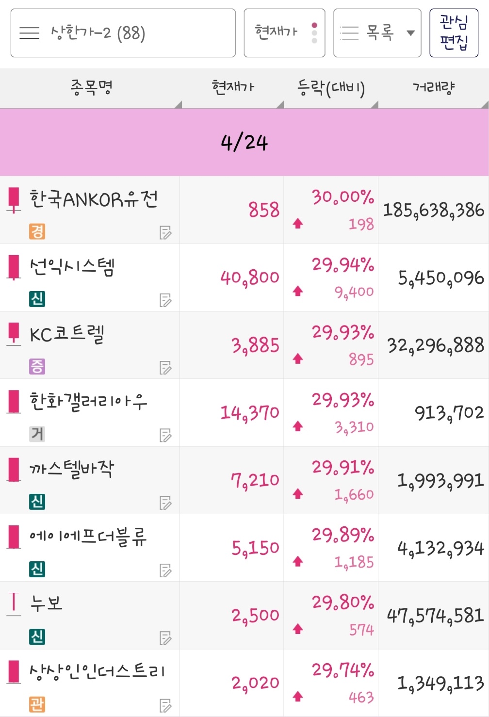 23년 4월 24일 상한가 종목은 한국ANKOR유전&#44; 선익시스템&#44; KC코트렐&#44; 한화갤러리아우&#44; 까스텔바작&#44; 에이에프더블류&#44; 누보&#44; 상상인더스트리 입니다.