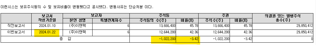 이랜시스 공시