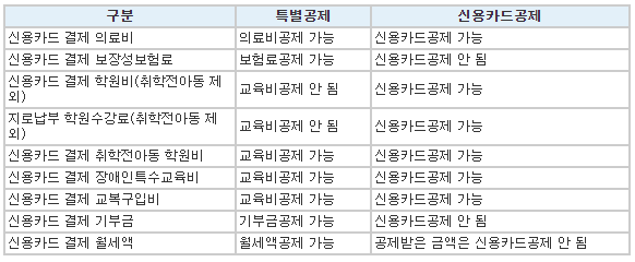 신용카드공제와 특별공제 중복공제여부