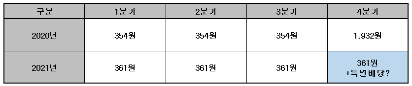  2021년 삼성전자 특별배당금 지급여부, 배당 지급일