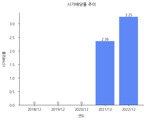 롯데렌탈-시가배당률-추이