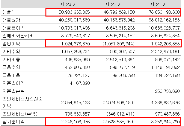 쇼박스 21년도 매출실적