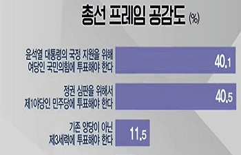 총선 프레임 관련 여론조사 