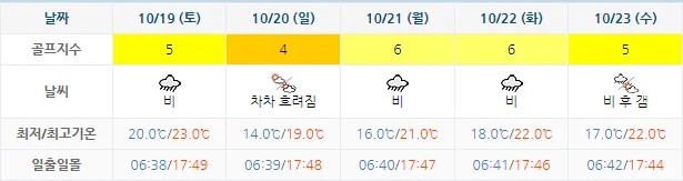 10월 16일 기준 디오션cc 날씨 안내