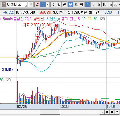 2024년 2월 26일 아센디오 1분봉 차트