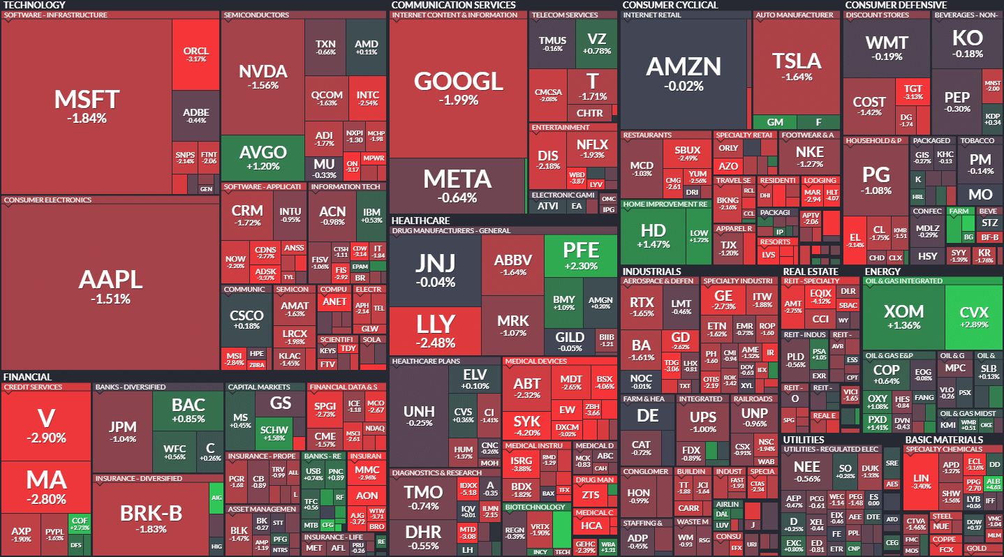 S&P500 MAP