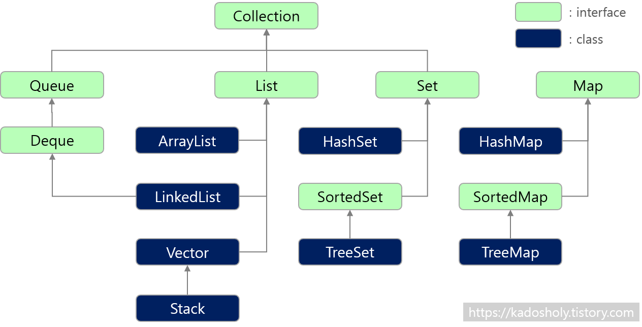 collection 상속도 - queue&#44; list&#44; set&#44; map&#44; stack