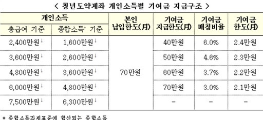 청년도약계좌-개인소득별-기여금-지급구조-설명-이미지