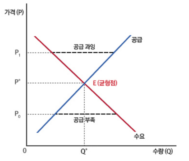 수요 공급 그래프 사진