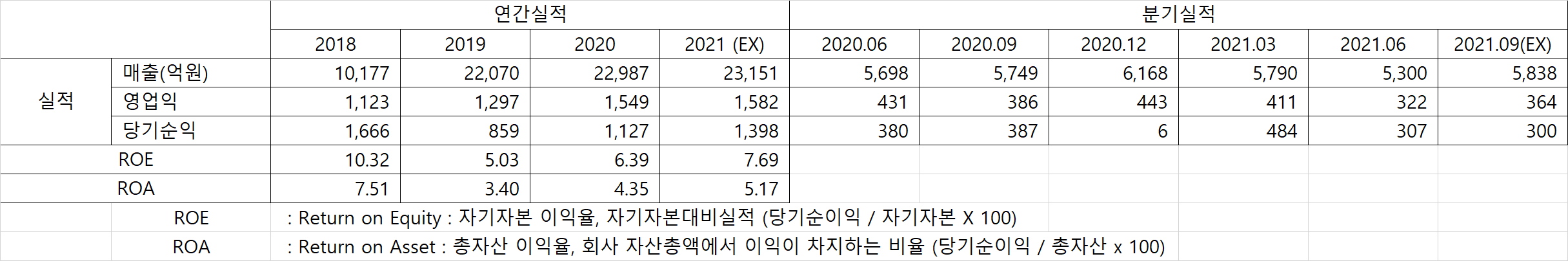 현대홈쇼핑 매출실적