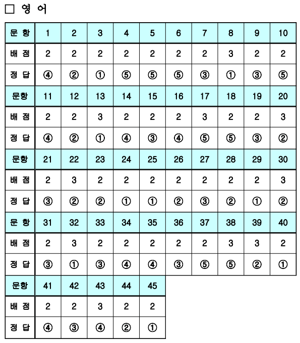 2023-경찰대-영어-정답