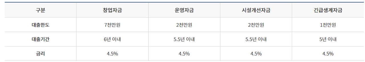 미소금융 창업운영자금