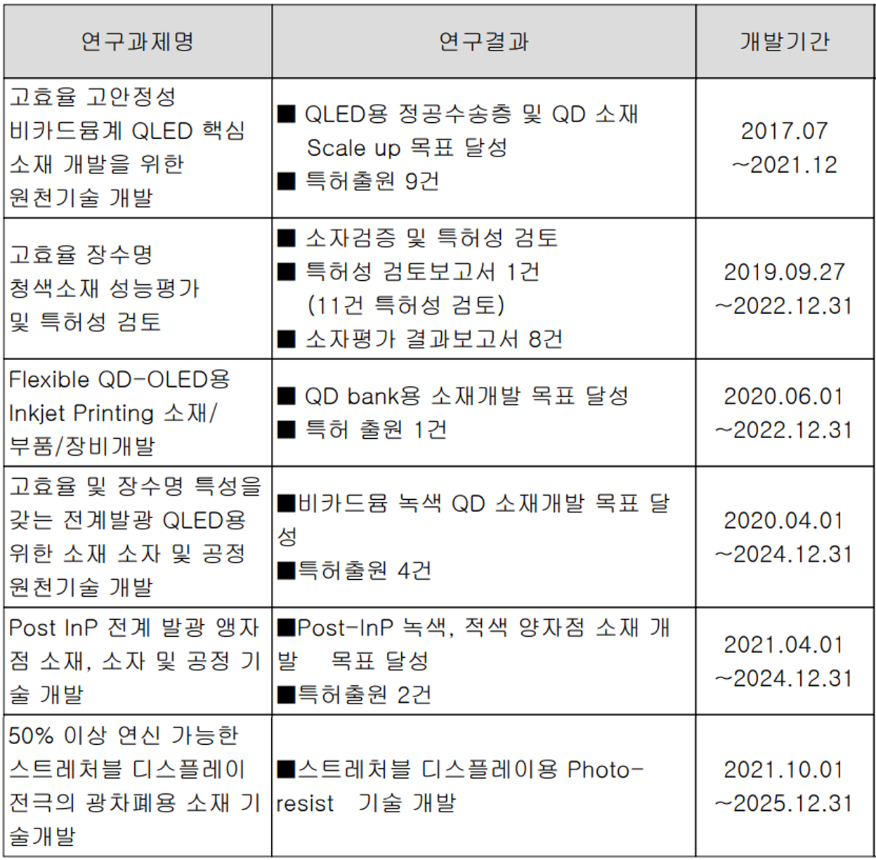 덕산네오룩스 - 연구 개발 실적