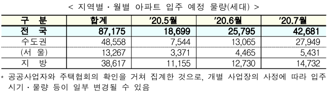 지역별입주물량세대