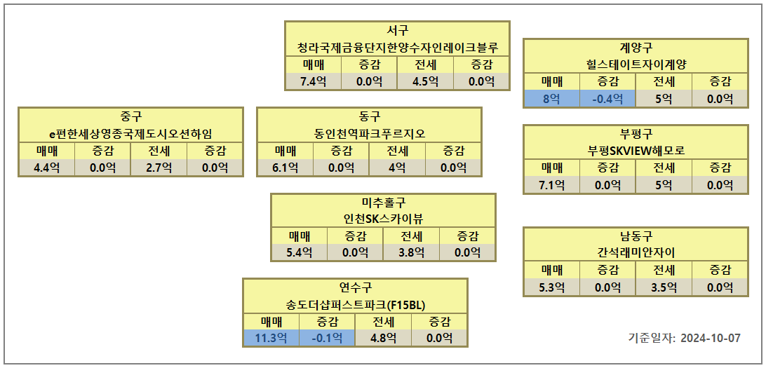 인천 아파트 시세