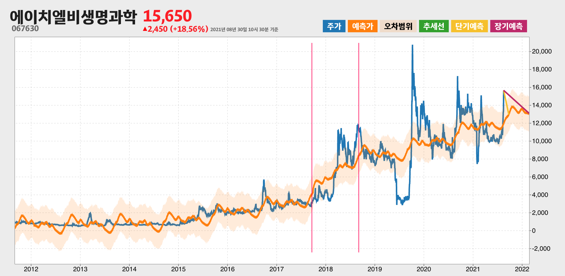 에이치엘비생명과학 예측주가