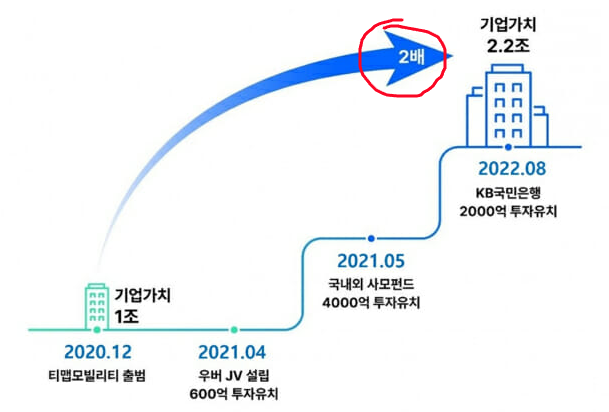 티맵 가치