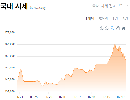 오늘의 금시세