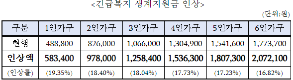 긴급복지생계지원금