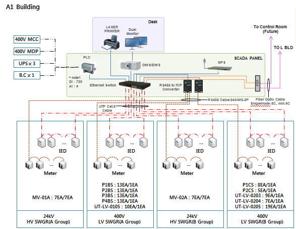  스카다(SCADA) 시스템 의 이해 - PART 2 시스템 구성