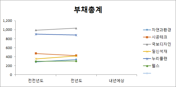 도시재생 관련주/대장주 6종목 부채총계 분석