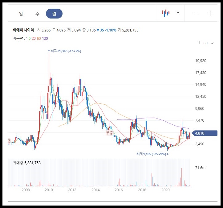 비에이치아이 월봉 차트