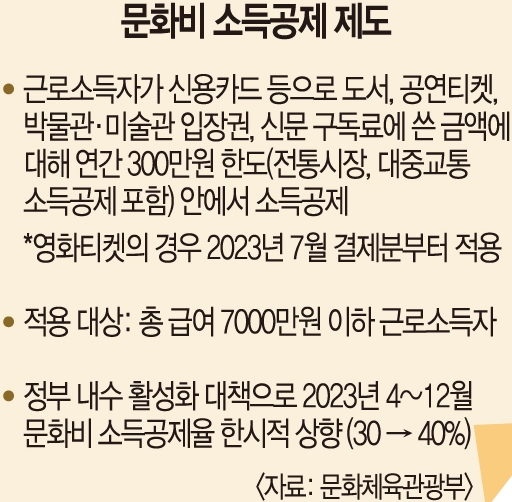  OTT 구독료 문화비 소득공제