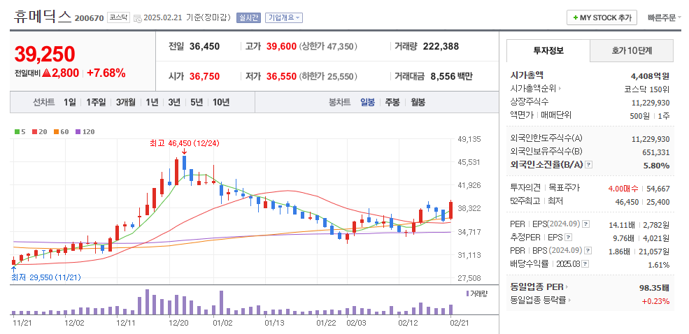 휴메딕스 일봉차트