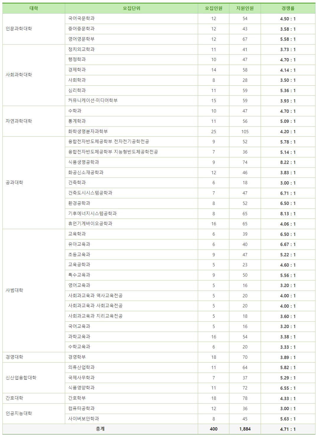 2024 이화여대 논술 일정 및 경쟁률